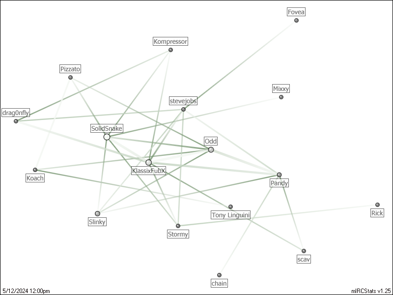 #KoachsWorkShop relation map generated by mIRCStats v1.25