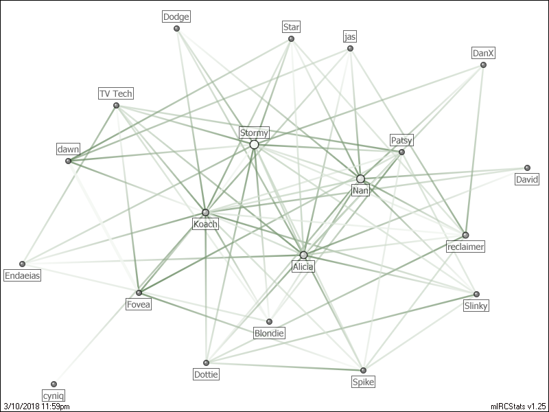 #koachsworkshop relation map generated by mIRCStats v1.25